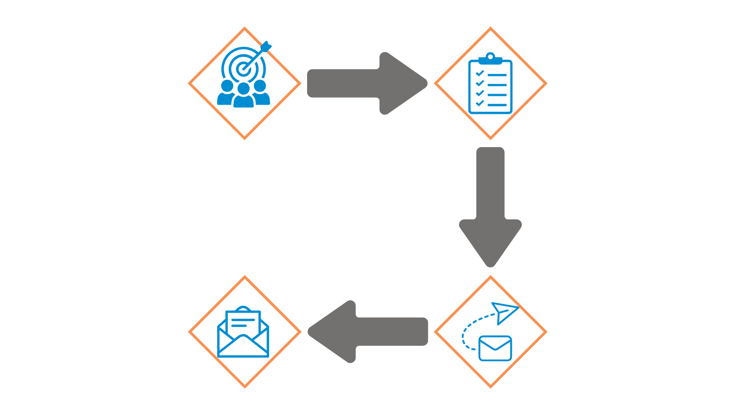custom list flowchart