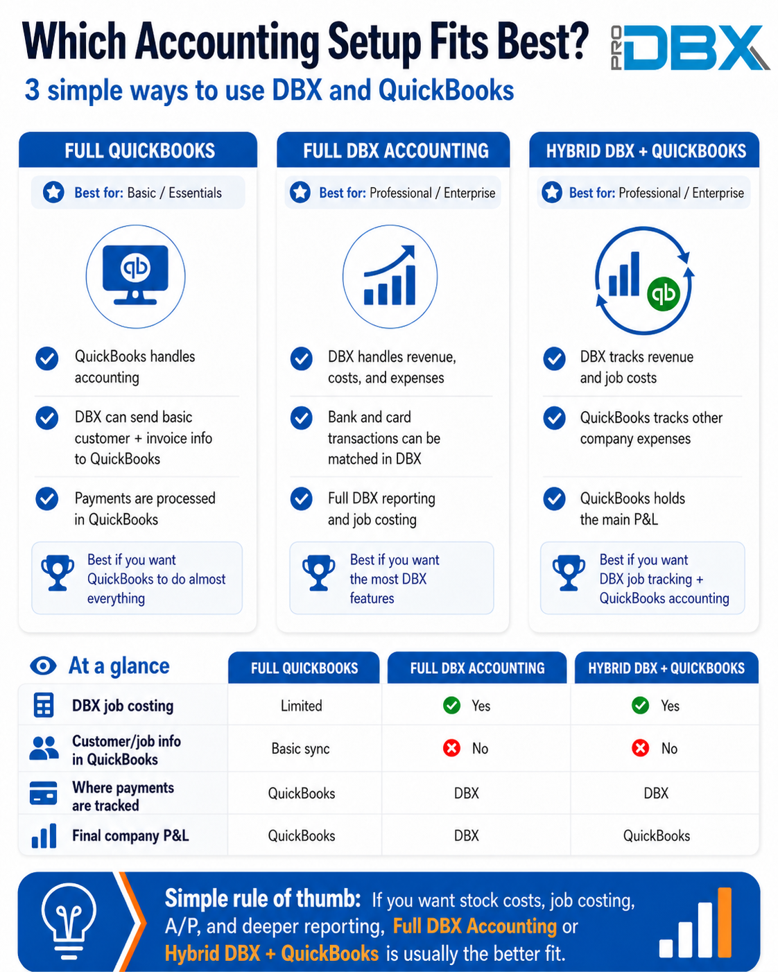 a guide on how to use QuickBooks for accounting in ProDBX