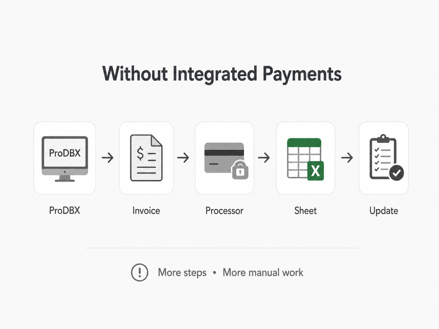 complicated payment process